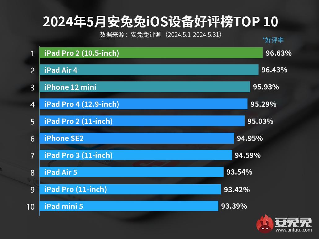 iOS 設(shè)備口碑排行:iPhone 15 墊底,第一名是它