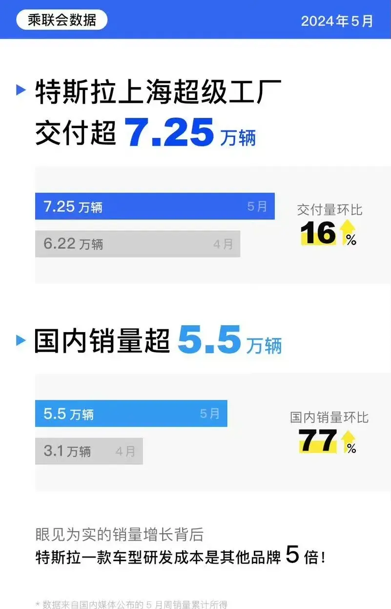 超55000輛,特斯拉在中國市場又贏了,背后原因值得深思!