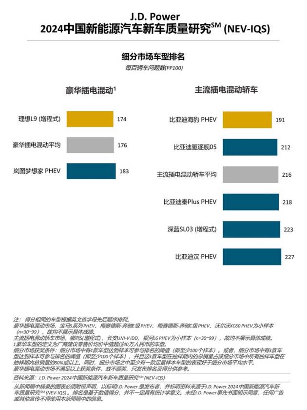 新能源車質量問題增多，增程式車型質量表現出色