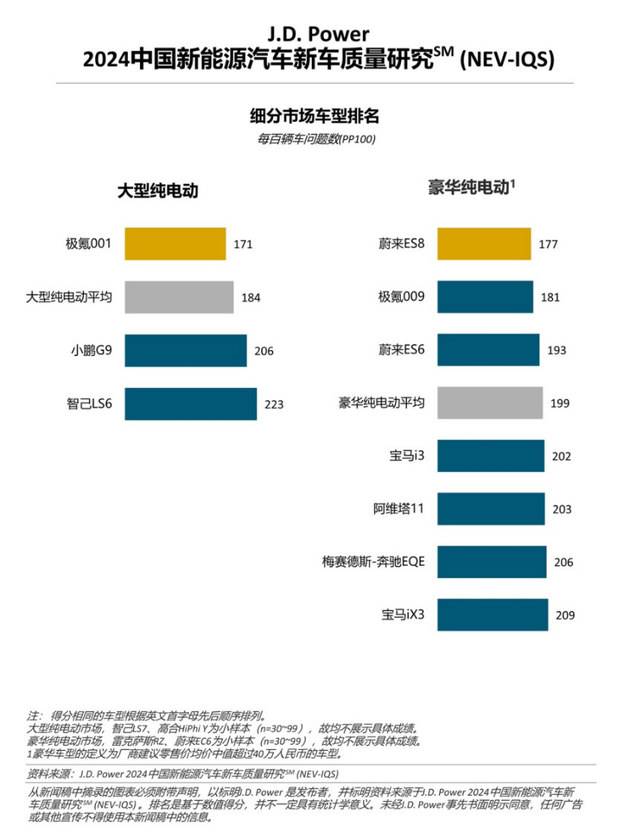新能源車質量問題增多，增程式車型質量表現出色