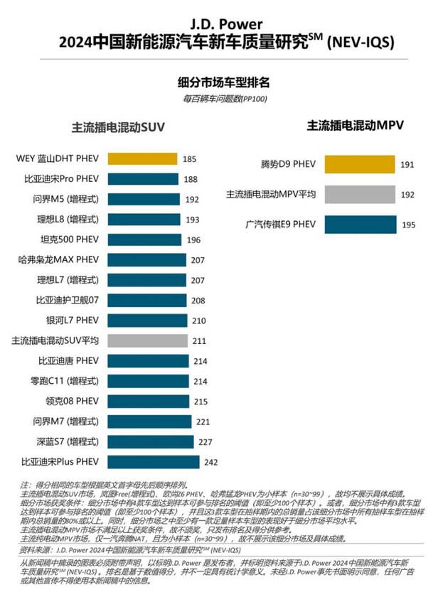 新能源車質量問題增多，增程式車型質量表現出色