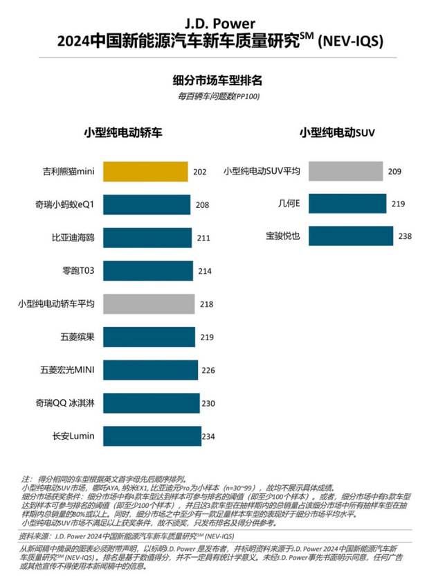 新能源車質量問題增多，增程式車型質量表現出色