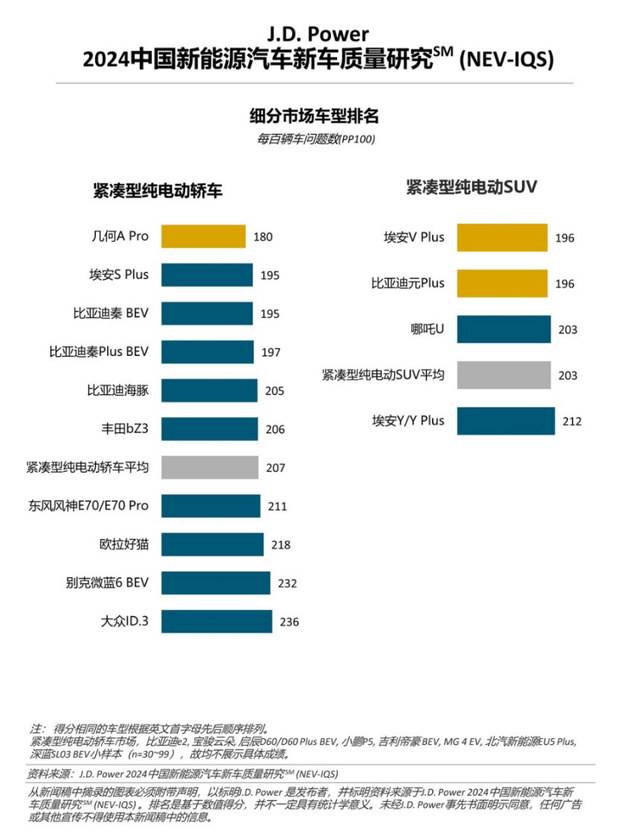 新能源車質量問題增多，增程式車型質量表現出色