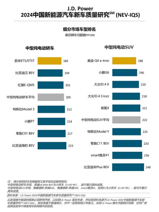 新能源車質量問題增多，增程式車型質量表現出色