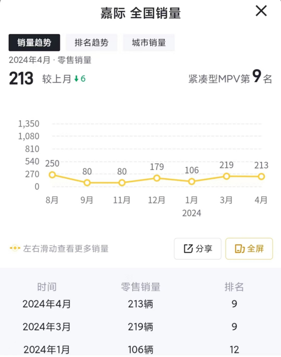 現(xiàn)款售11.98萬起,或近期亮相!2025款吉利嘉際能競爭傳祺M6?