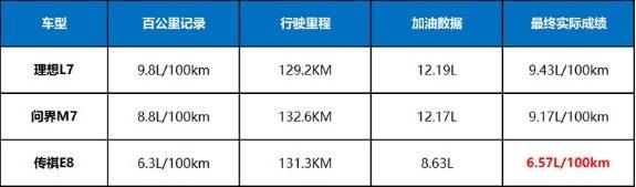 答東北車友問 傳祺E8 理想L7 問界M7咋選?