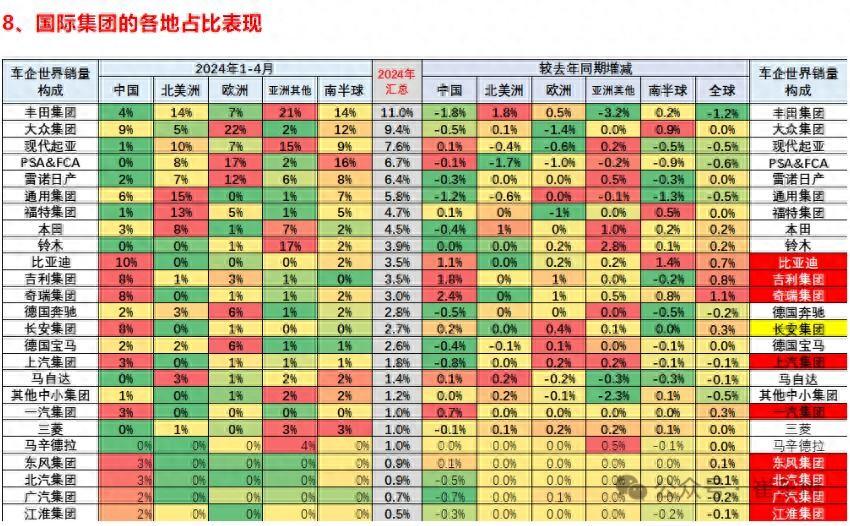 1-4月全球汽車銷量占比排名 現(xiàn)代起亞第三 比亞迪第十