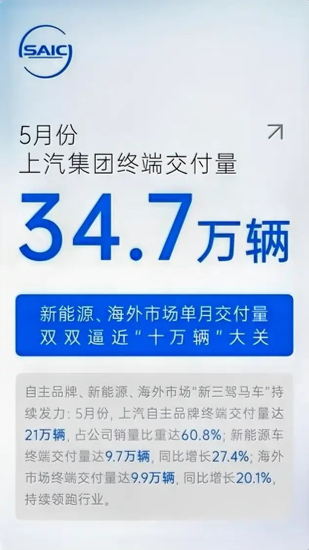 上汽集團:5月份銷量33.22萬輛 同比下降17.10%