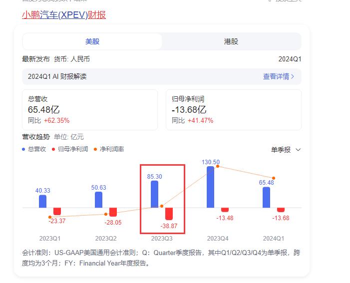 為什么小鵬是汽車圈的平頭哥?Q1凈虧損13.68億,股價只剩8.3美元