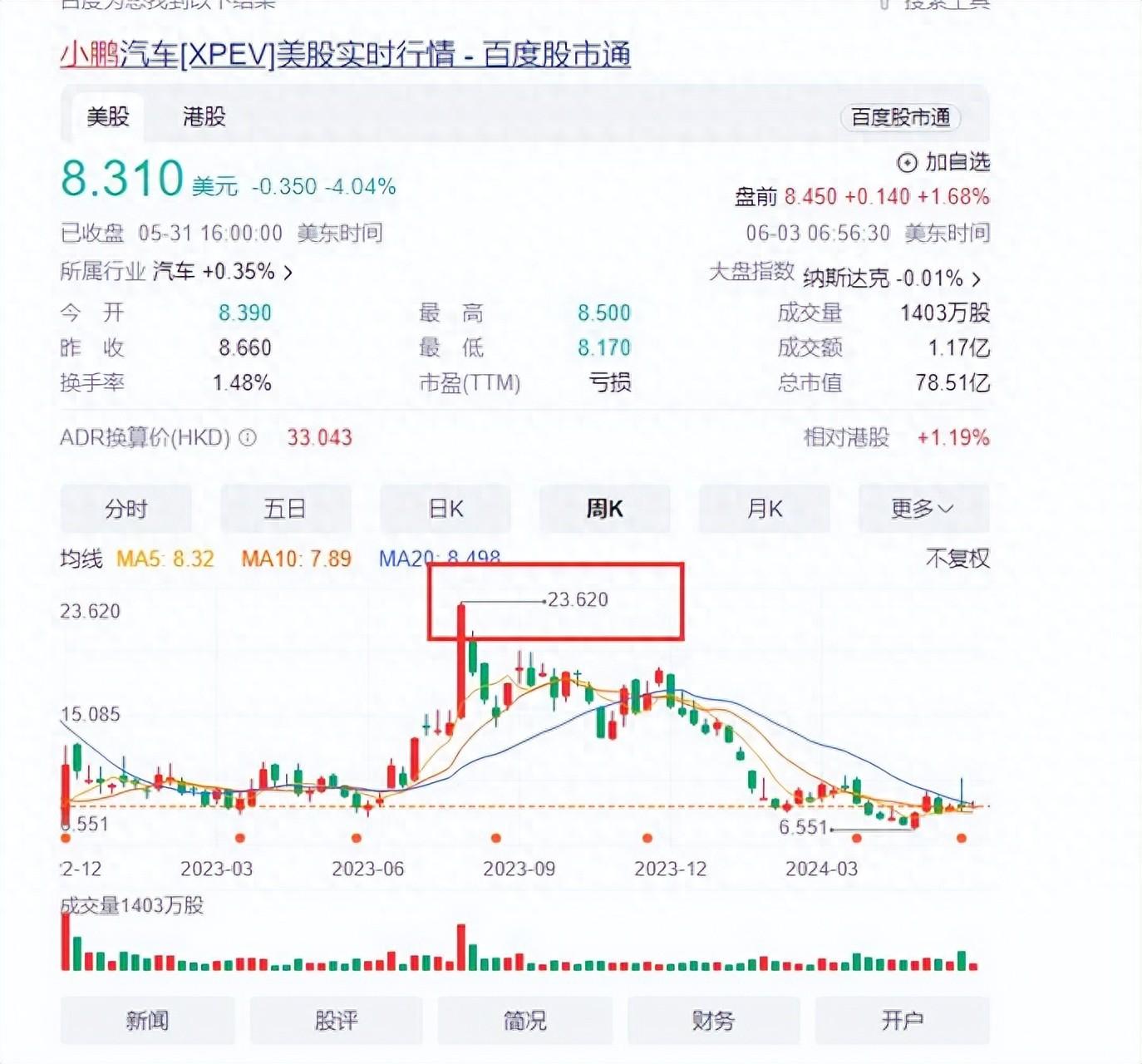 為什么小鵬是汽車圈的平頭哥?Q1凈虧損13.68億,股價只剩8.3美元