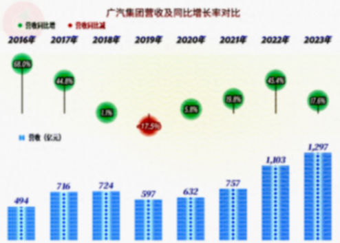 廣汽集團為啥急了?看了2024年一季報和前五個月的數據就明白了?