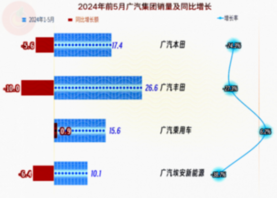 廣汽集團為啥急了?看了2024年一季報和前五個月的數據就明白了?