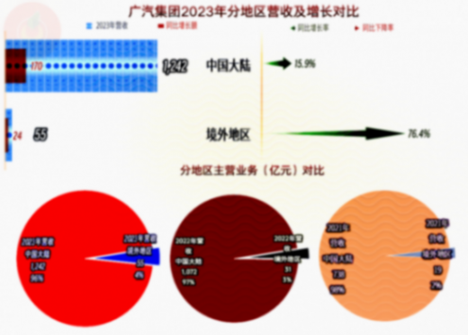 廣汽集團為啥急了?看了2024年一季報和前五個月的數據就明白了?