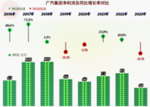 廣汽集團為啥急了?看了2024年一季報和前五個月的數據就明白了?