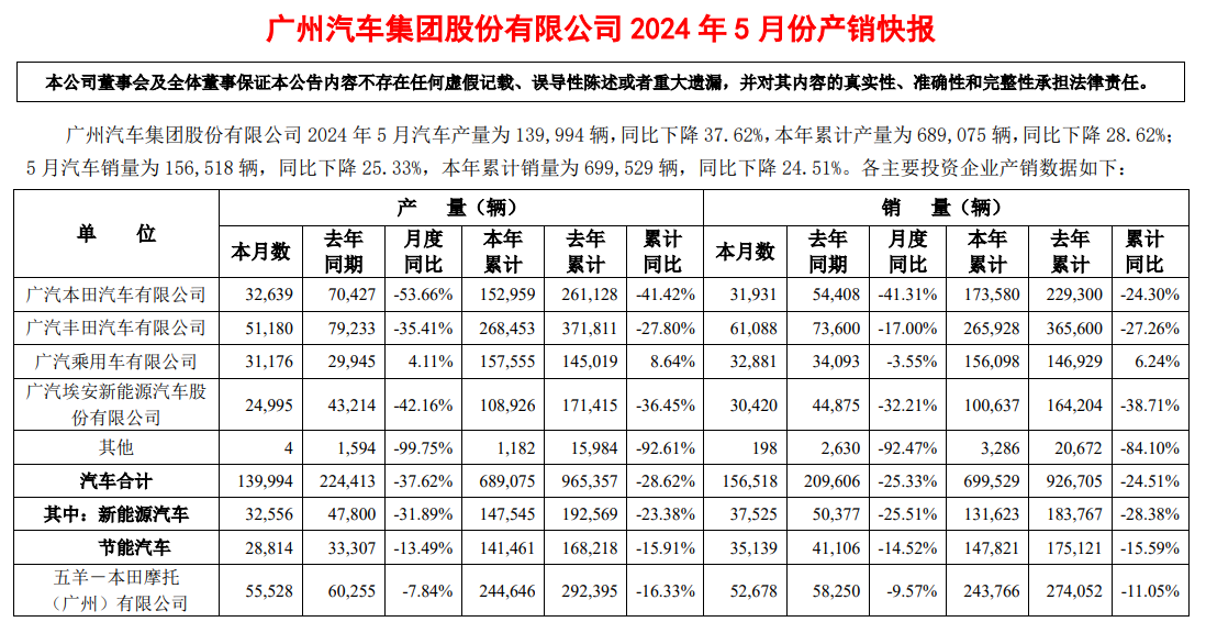 銷量暴跌25%,產能利用不到60%,廣汽危機怪罪比亞迪?