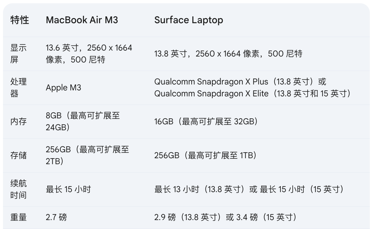 微軟 Surface Laptop vs 蘋果 M3 MacBook Air,誰是 ARM 筆記本電腦王者?