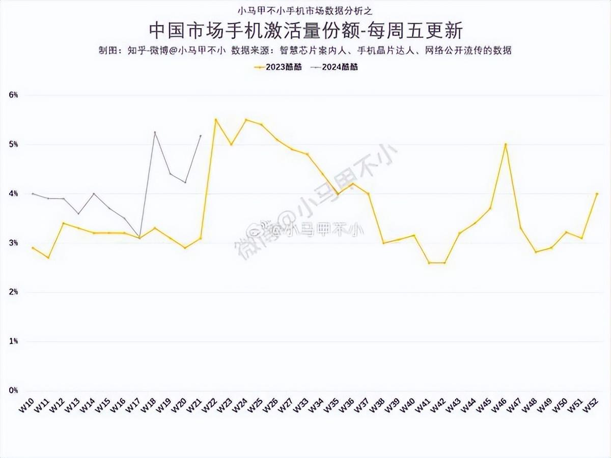iQOO手機2024年市場份額暴漲 遠高于去年同期水平