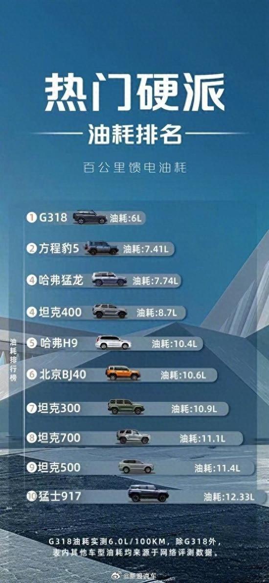 熱門硬派SUV油耗排行榜出爐:深藍G318最省油,方程豹豹5排第二