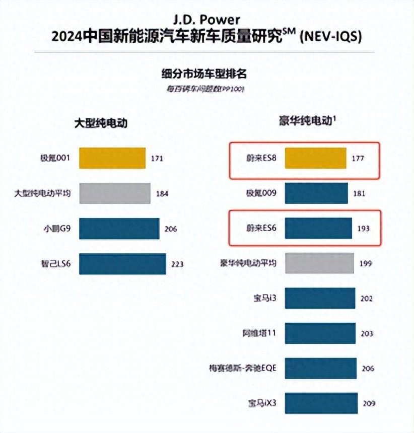 文能評審獲獎,武能實戰護主!蔚來的銷量好的原因找到了
