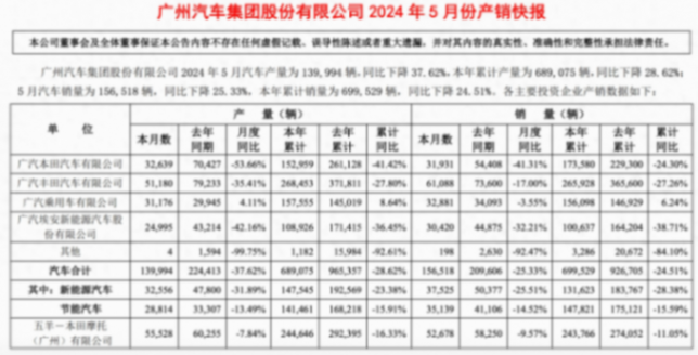 廣汽銷(xiāo)量下降!新能源板塊受挫,董事長(zhǎng)要求油電平權(quán)?