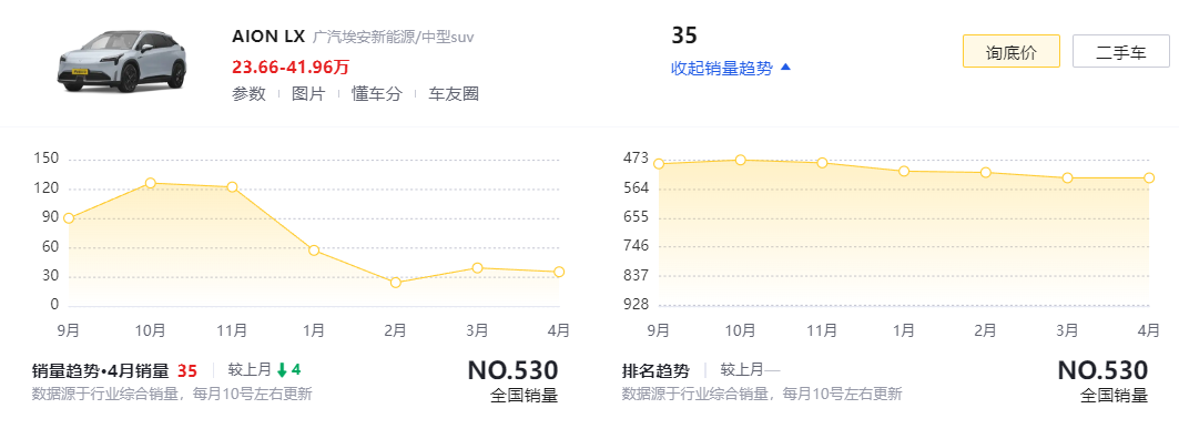 廣汽銷(xiāo)量下降!新能源板塊受挫,董事長(zhǎng)要求油電平權(quán)?