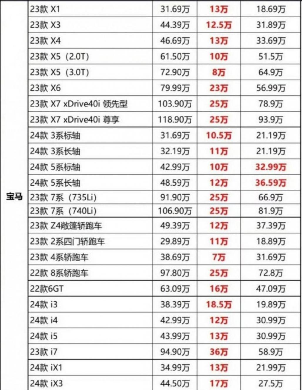 關(guān)于寶馬“腰斬式”降價,你聽說的都是錯的