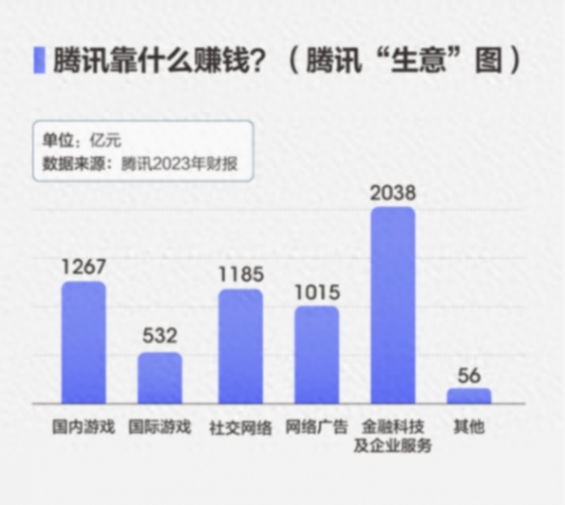 騰訊上年收入6090億元,國內游戲占比僅20%,剩下80%是怎么來的?