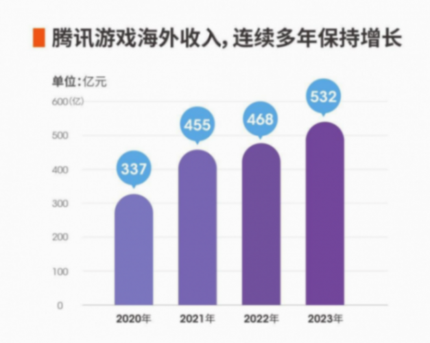 騰訊上年收入6090億元,國內游戲占比僅20%,剩下80%是怎么來的?