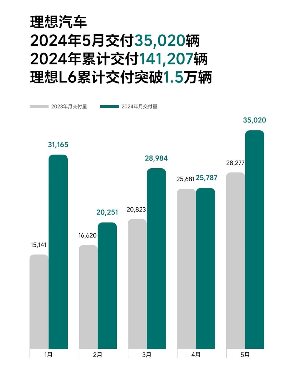 追不上目標(biāo),理想汽車(chē)干脆把目標(biāo)弄下來(lái)了