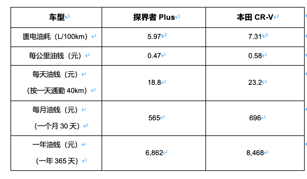 15萬買插混還是燃油?探界者Plus對比本田CR-V