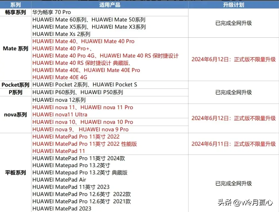 華為老機型更新鴻蒙4.2.0.120 純血鴻蒙快來了,你更新了嗎?