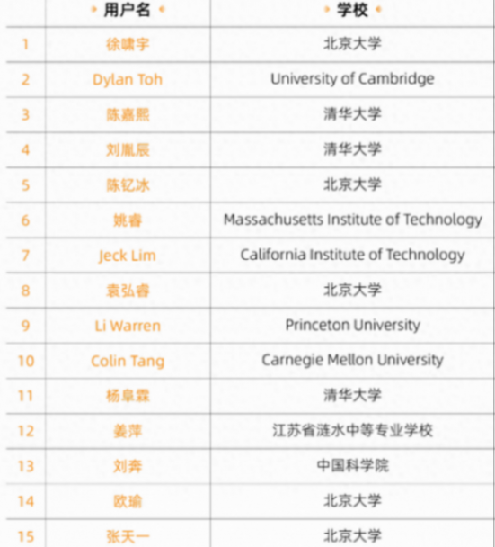 2024阿里巴巴全球數學競賽——看看你是不是天之驕子
