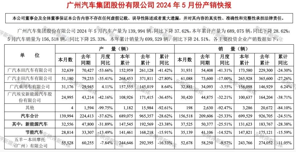 2024年銷70萬輛的目標,廣汽埃安前5個月完成了14.3%