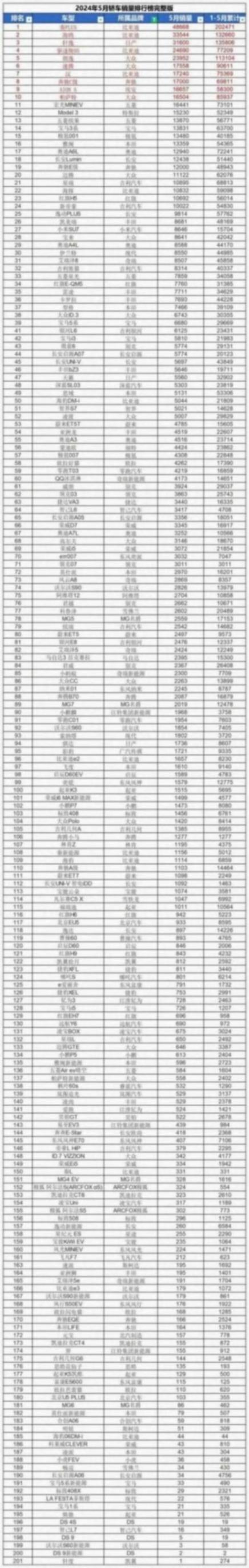 2024年5月汽車完整銷量出爐,別克GL8銷量回暖