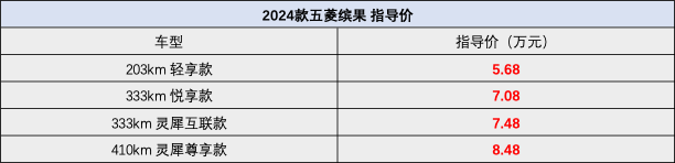 標(biāo)配快充,新款五菱繽果售5.68萬起,內(nèi)外新配色,三電終身質(zhì)保