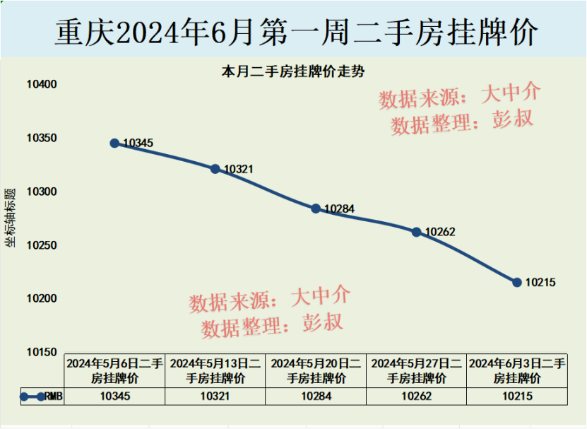重慶房價五連跌,重慶房價有望跌破10000元,重慶樓市6月分析