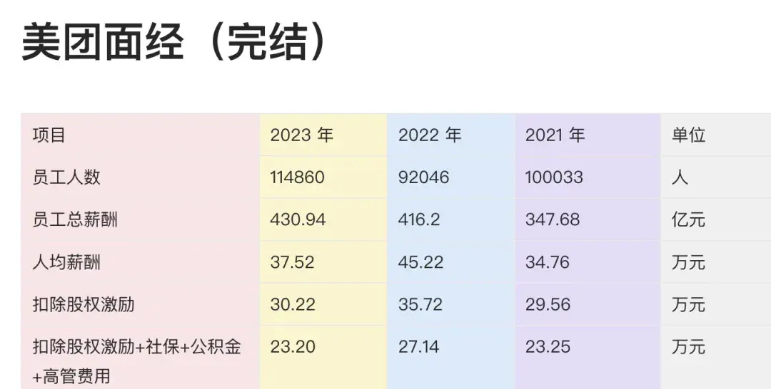 美團研發崗薪酬一覽:人均薪酬37.52萬元