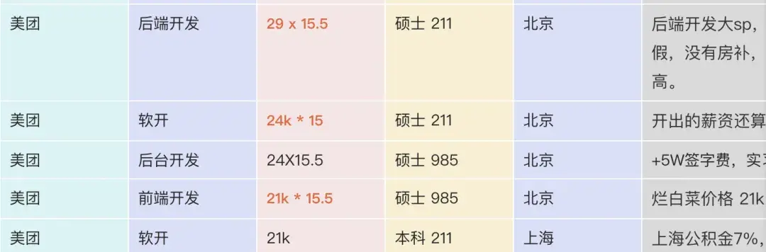 美團研發崗薪酬一覽:人均薪酬37.52萬元