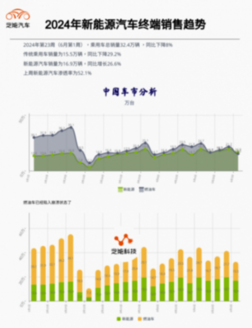 新能源周銷量|2024年第23周,純?nèi)加蛙噧H44%