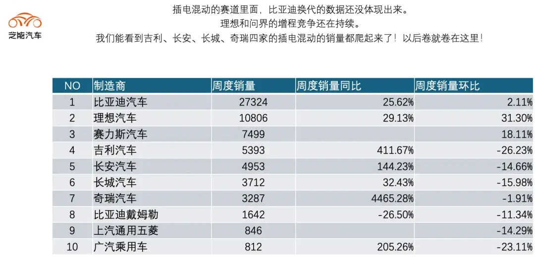 新能源周銷量|2024年第23周,純?nèi)加蛙噧H44%
