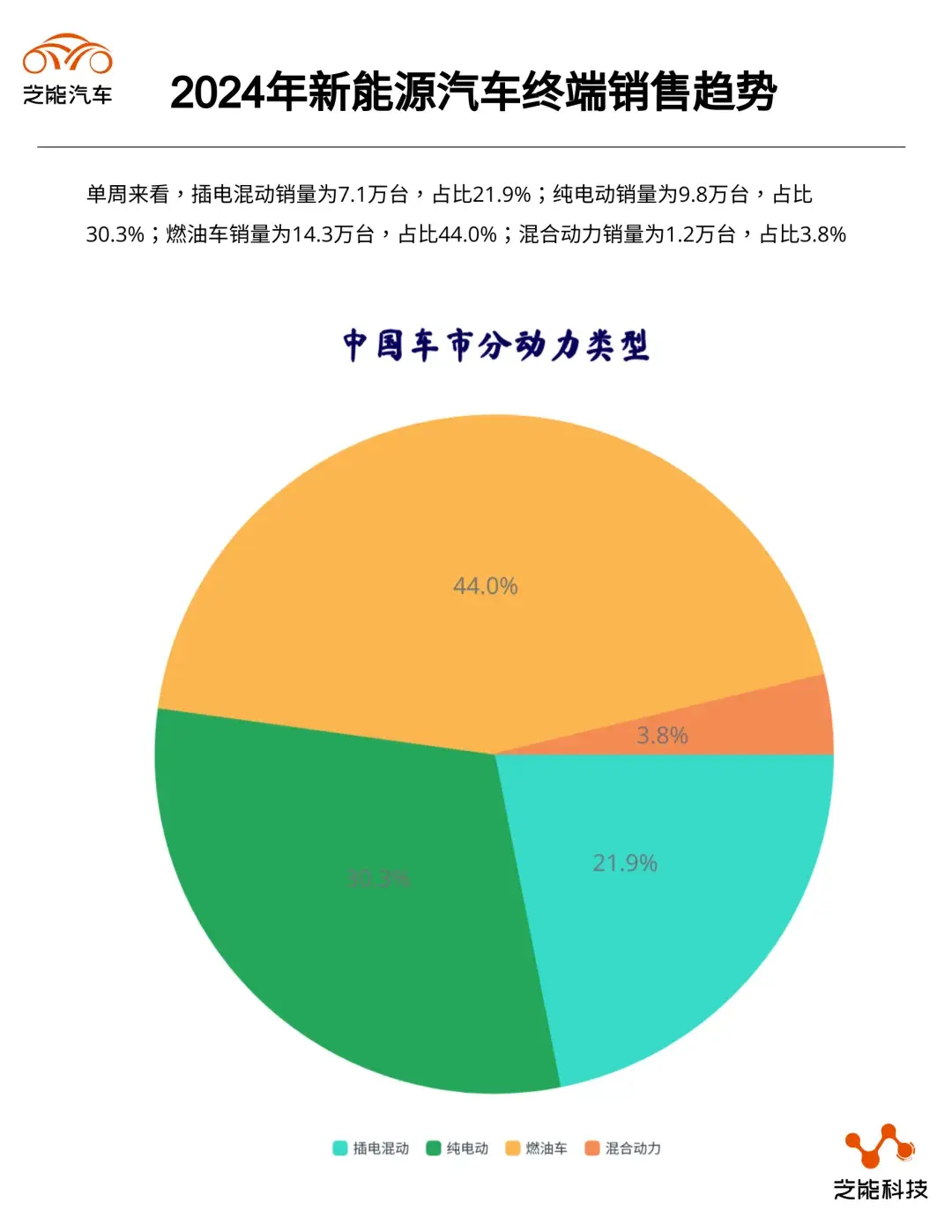 新能源周銷量|2024年第23周,純?nèi)加蛙噧H44%