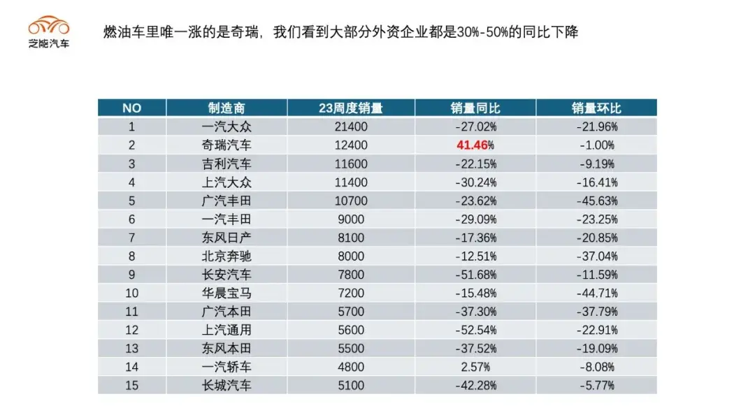 新能源周銷量|2024年第23周,純?nèi)加蛙噧H44%