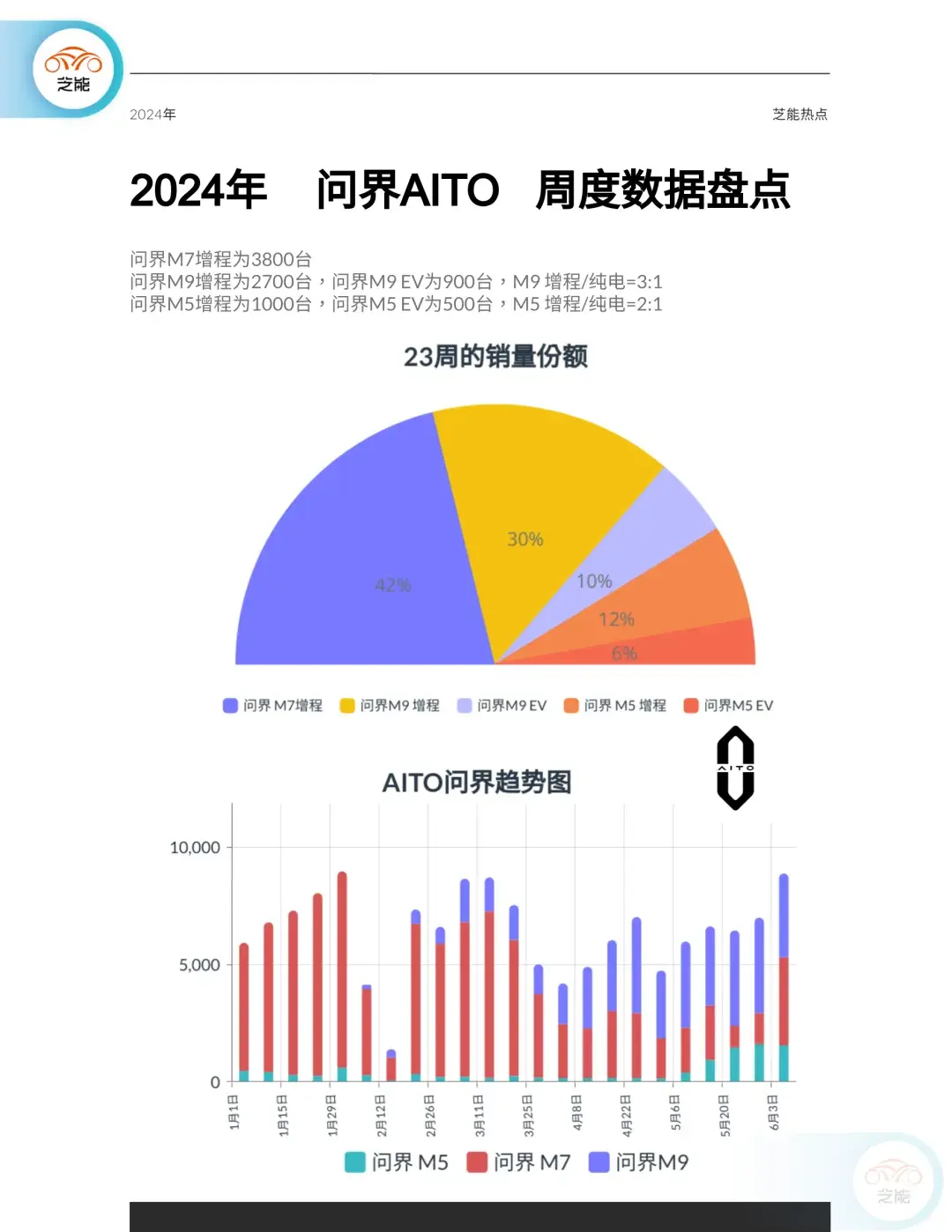 新能源周銷量|2024年第23周,純?nèi)加蛙噧H44%