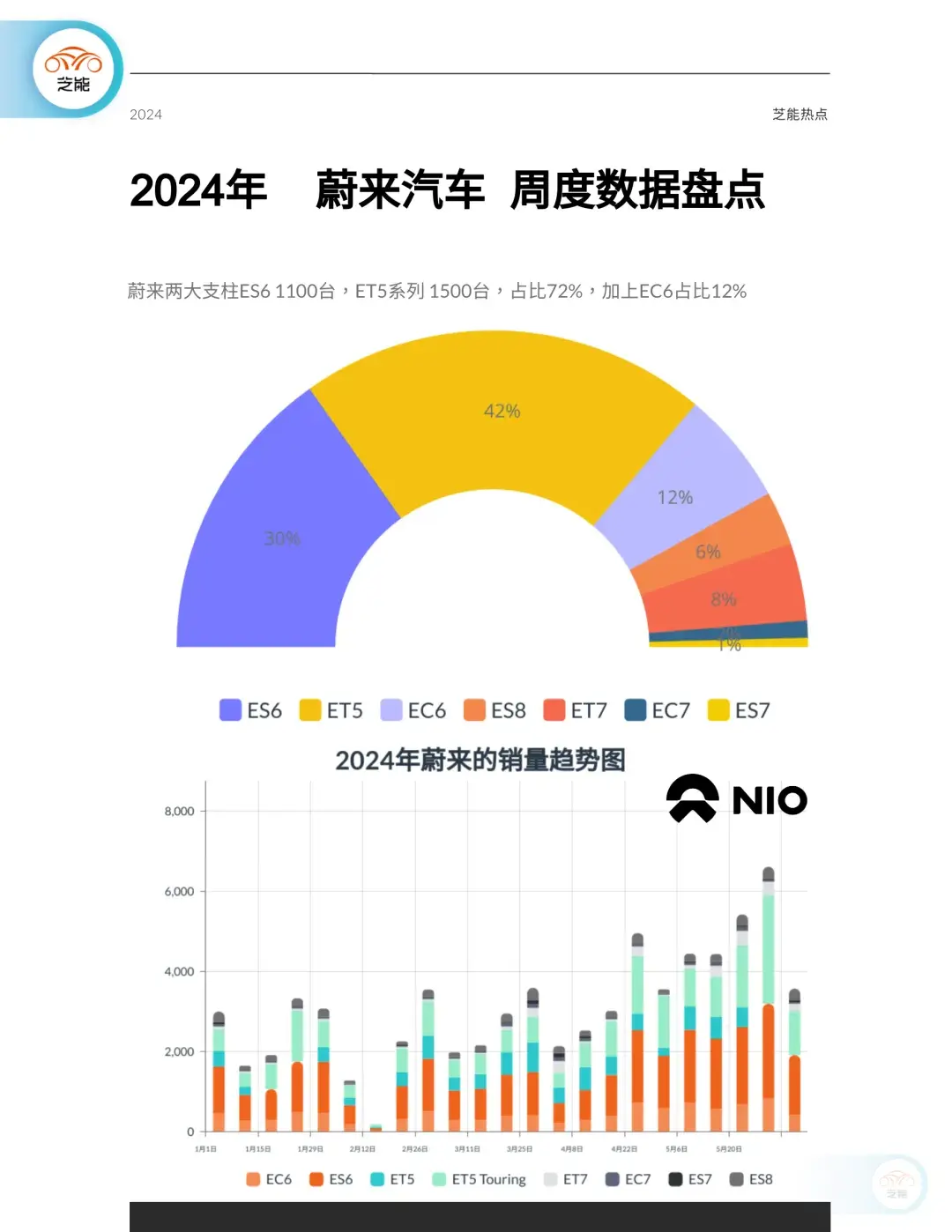 新能源周銷量|2024年第23周,純?nèi)加蛙噧H44%