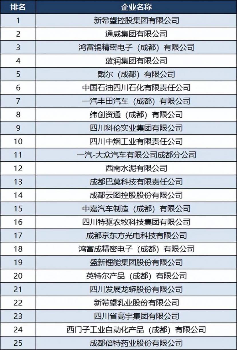 2023成都制造業100強:戴爾第5,四川中煙第10,全友家私第26