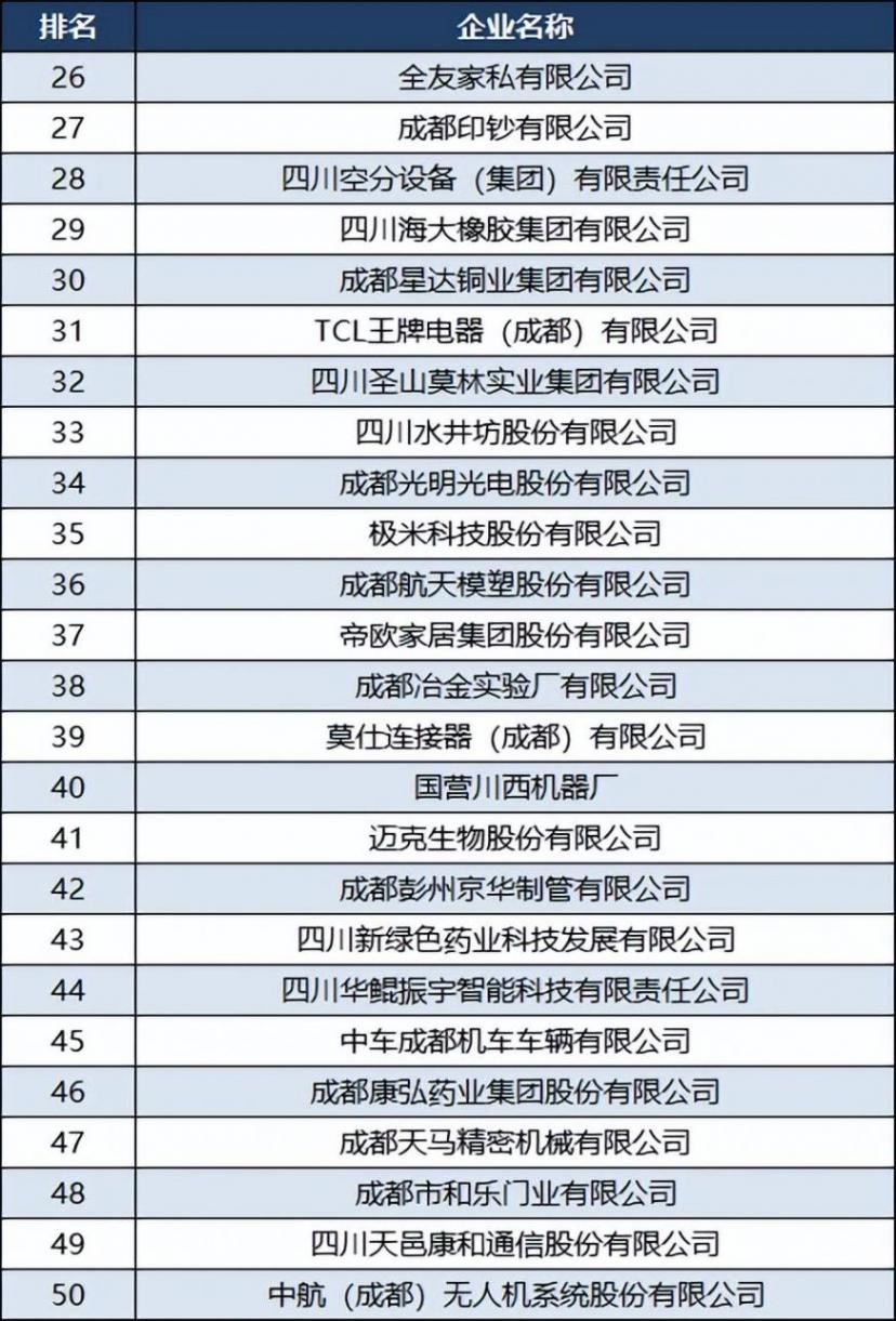 2023成都制造業100強:戴爾第5,四川中煙第10,全友家私第26