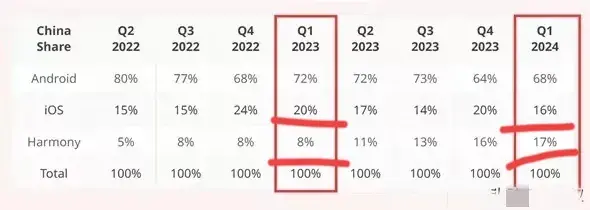 安卓崩潰了?鴻蒙逆襲超過蘋果市場份額領(lǐng)先1%,安卓持續(xù)暴跌!