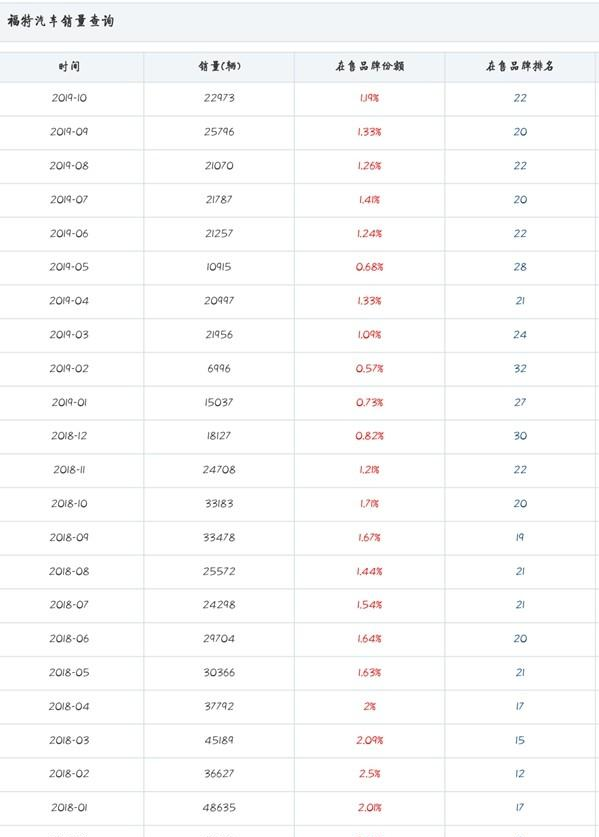 暴跌80萬輛,巨虧70億元!百年福特的中國滑鐵盧