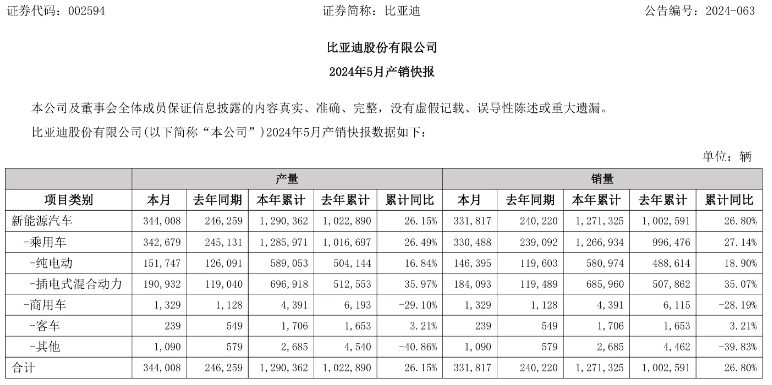 行情慘淡比亞迪銷量還能漲?比亞迪5月銷量34萬(wàn)同比上浮38%