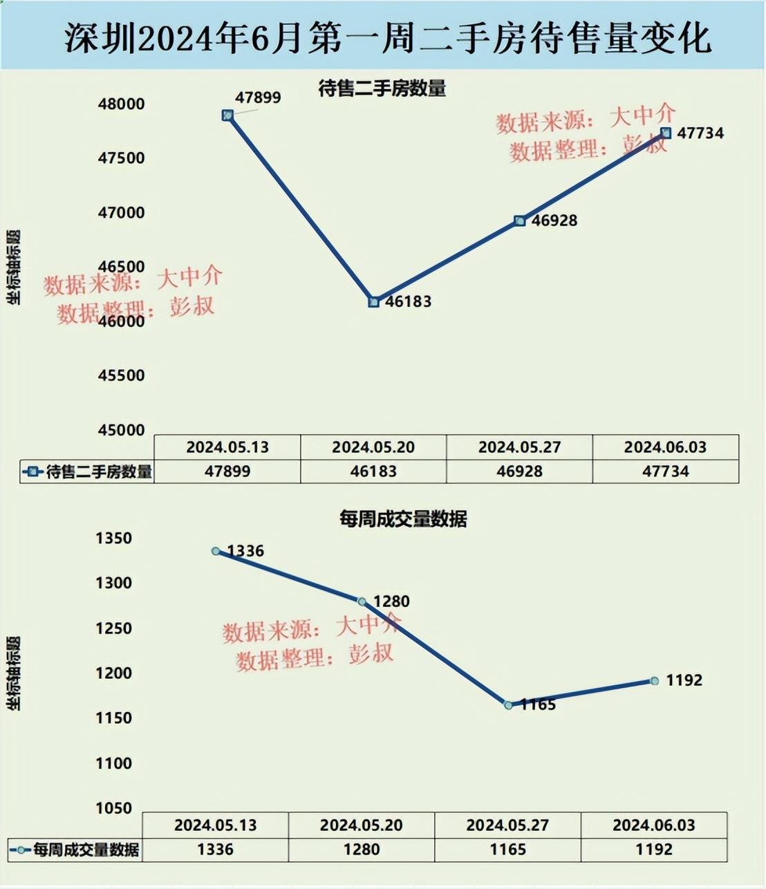 深圳樓市很難回到120000一平了,深圳待售二手房激增至47000多套